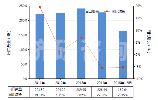 2011-2015年9月中國可的松、氫化可的松等(包括脫氫皮(質甾)醇)(HS29372100)出口量及增速統(tǒng)計